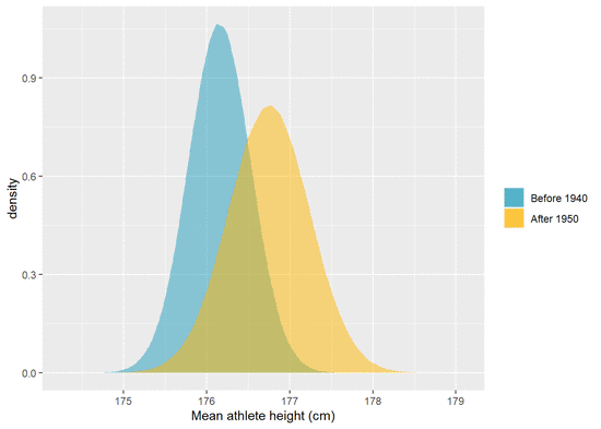 Olympic Athletes over Time - A Tidy Bayesian Data Exploration