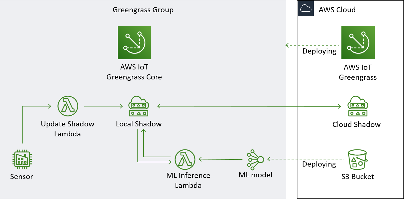 Greengrass ML Demo Architechture