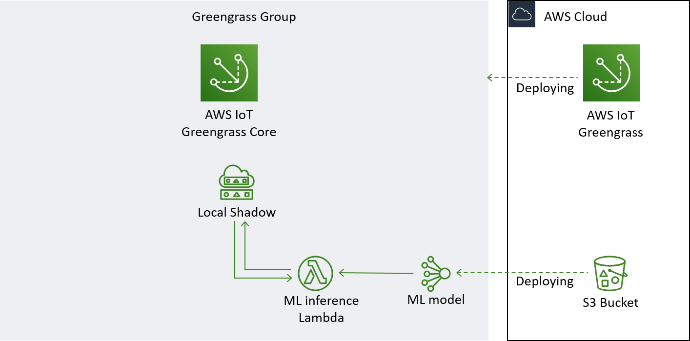 Greengrass ML Demo Architechture