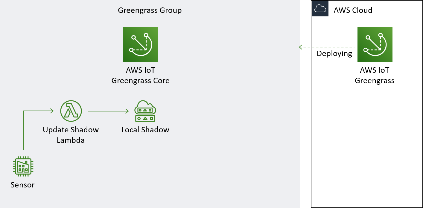 Greengrass ML Demo Architechture