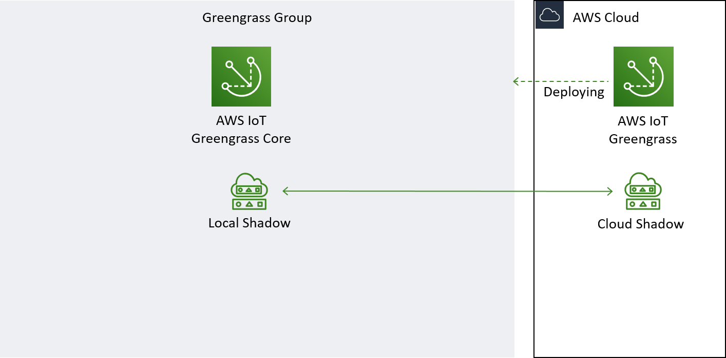 Greengrass ML Demo Architechture