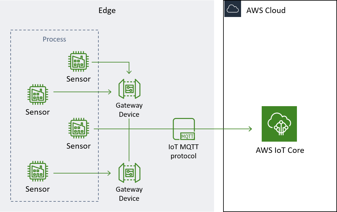 iot setup