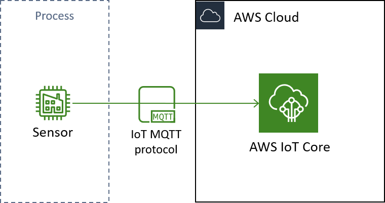 IoT overview