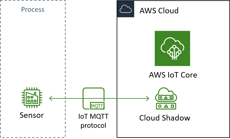 iot setup