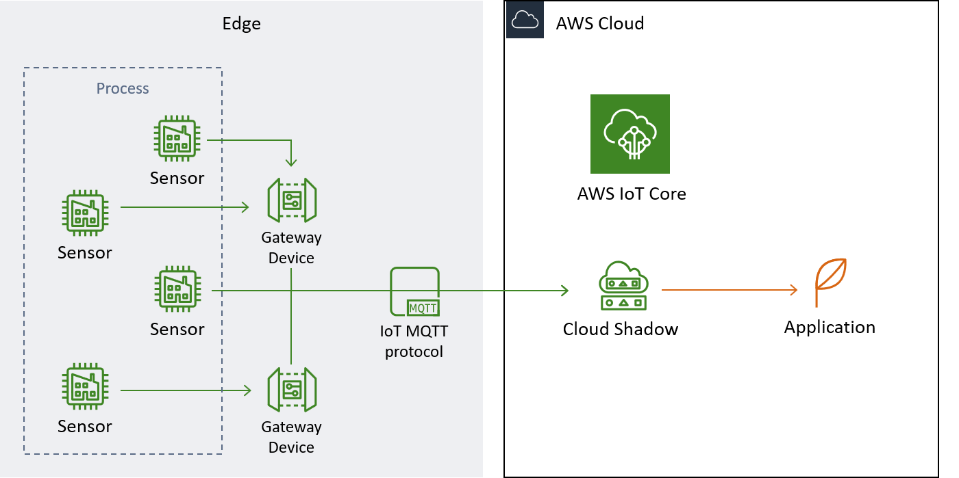 iot setup